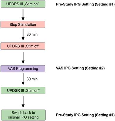 Establishment of a Visual Analog Scale for DBS Programming (VISUAL-STIM Trial)